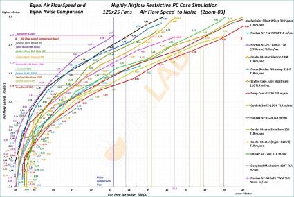 NNF-Graph-N-04cc_120x25-Radiator-Fans-On-Strict-PC-Case_Air-Flow-to-Noise_Labeled_Zoom-03_edit.jpg