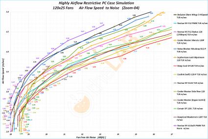 NNF-Graph-N-05cc_120x25-Radiator-Fans-On-Strict-PC-Case_Air-Flow-to-Noise_Labeled_Zoom-03.jpg