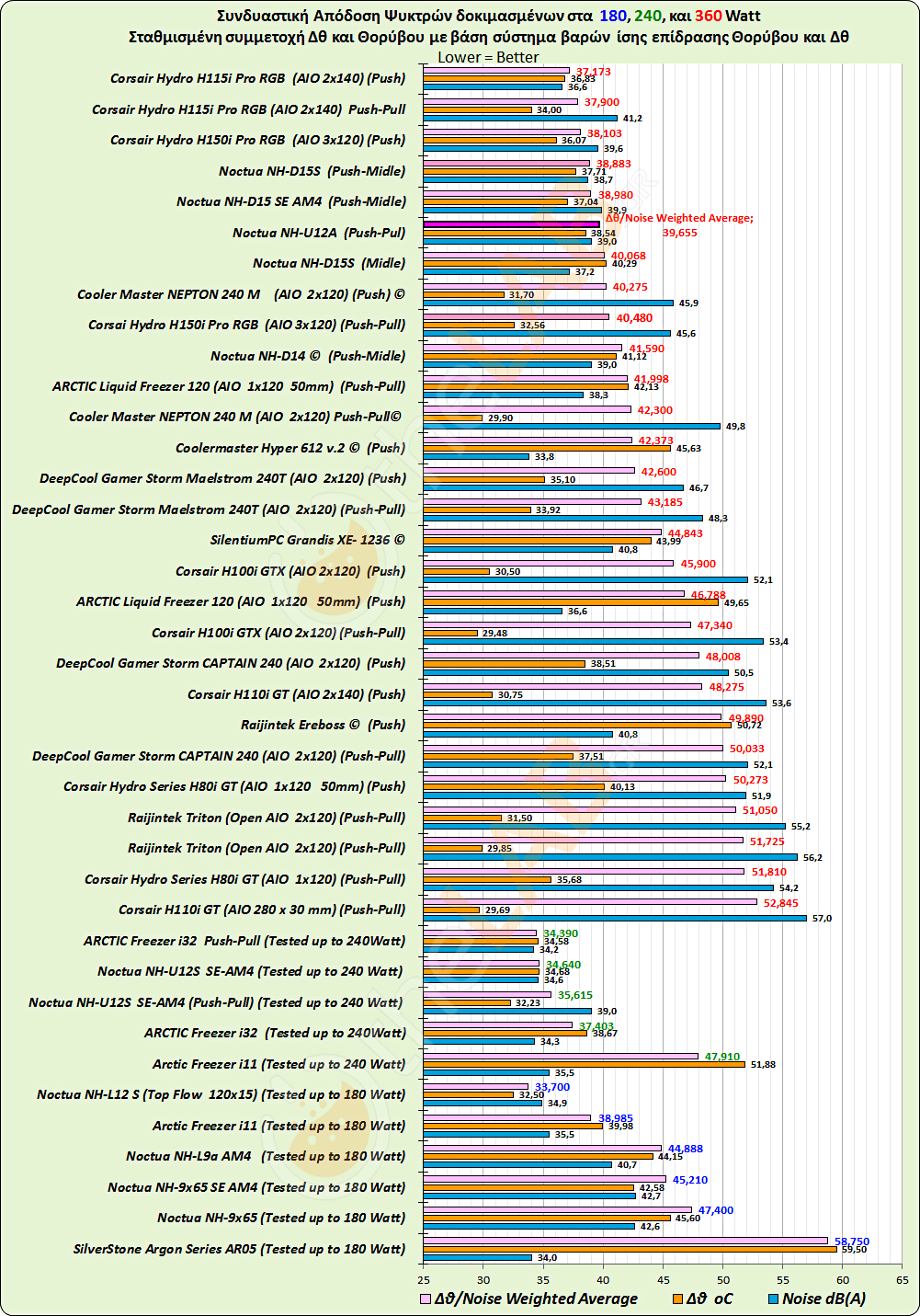 #-Coolers-Comparison_03b_Equally_Delta-T_Noise_Waighted-Graph_01_Noctua-NH-U12A_51.png