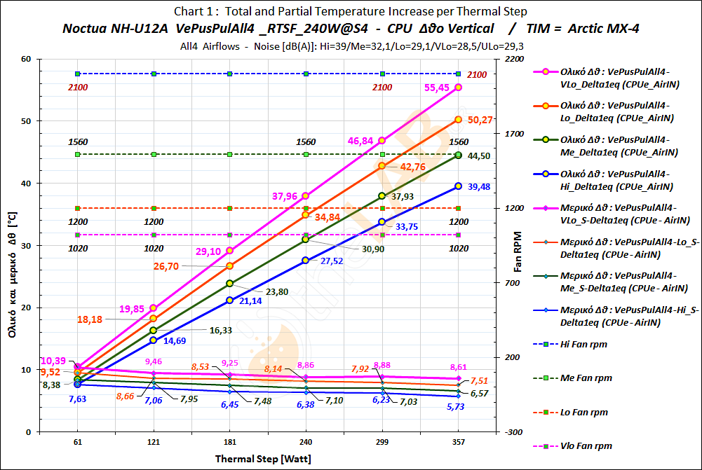#-Ao_02_Delta-T-Graph_VePusPulAll4_RTSF_Noctua-NH-U12A_02.png