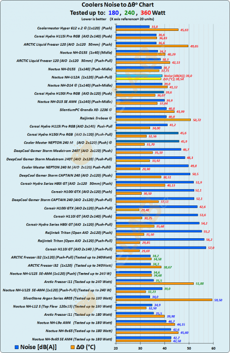 #Coolers-Comparison_02b_Noise-to-Delta-T-Graph_Noctua-NH-U12A_50.png