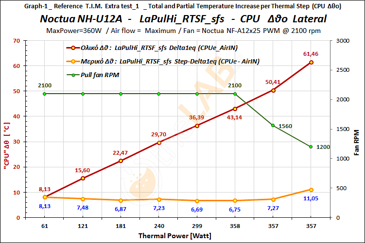 #-Bo2-01_02_Delta-T-Graph_LaPulHi+_RTSF_Noctua-NH-U12A_26.png