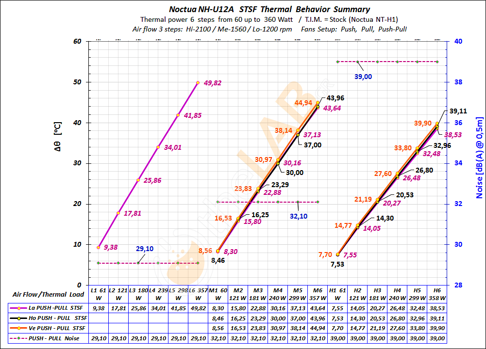 #Thermal-Behavior_STSF-X_02_Sumary-Graph_Noctua-NH-U12A_74.png