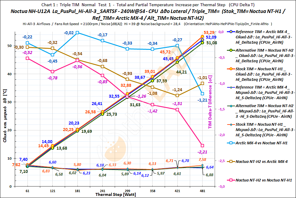 #-DoEx1_02_Combined_TIM-Compar_Summary_CPU-Delta-T-Graph_LaPusPulHi-3_SARTSF_Noctua-NH-U12A_90.png
