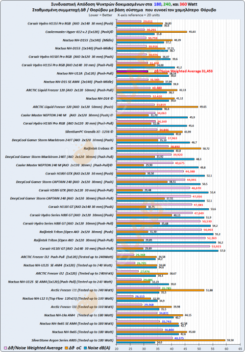 #-Coolers-Comparison_05d_X_Low-Noise_Waighted-Graph_03_Noctua-NH-U12A_53.png