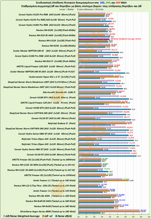 #-Coolers-Comparison_03d_Equally_Delta-T_Noise_Waighted-Graph_01_Noctua-NH-U12A_51.png