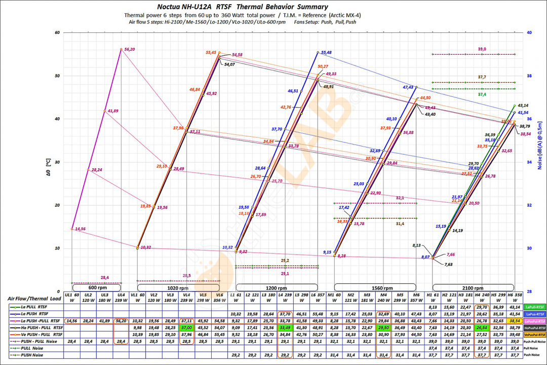 #-Thermal-Behavior_RTSF-Xd_02_Sumary-Graph_1600x1070_Noctua-NH-U12A_74.png