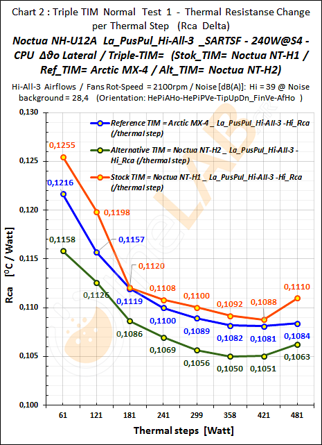 #-DoEx1_03_Combined_TIM-Compar_Summary_Rca-Delta--Graph_LaPusPulHi-3_SARTSF_Noctua-NH-U12A_90.png