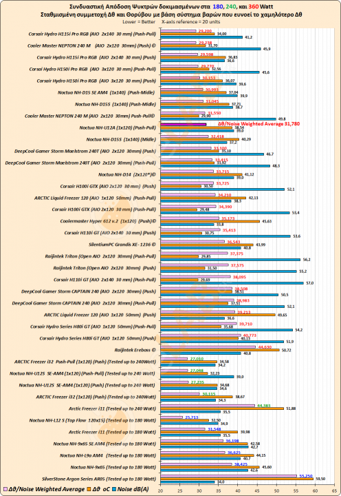 #-Coolers-Comparison_04d_X_Low-Delta-T_Waighted-Graph_02_Noctua-NH-U12A_52.png