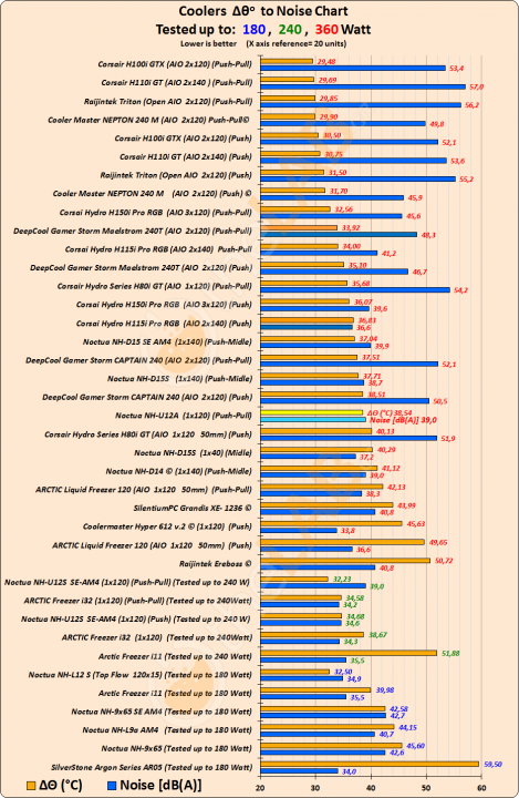 #Coolers-Comparison_01b_Delta-T-to-Noise-Graph_Noctua-NH-U12A_49.png