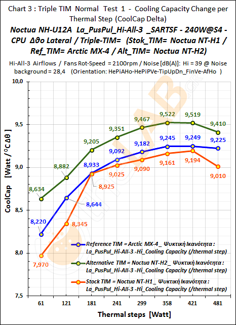 #-DoEx1_04_Combined_TIM-Compar_Summary_CoolCap-Delta--Graph_LaPusPulHi-3_SARTSF_Noctua-NH-U12A_90.png