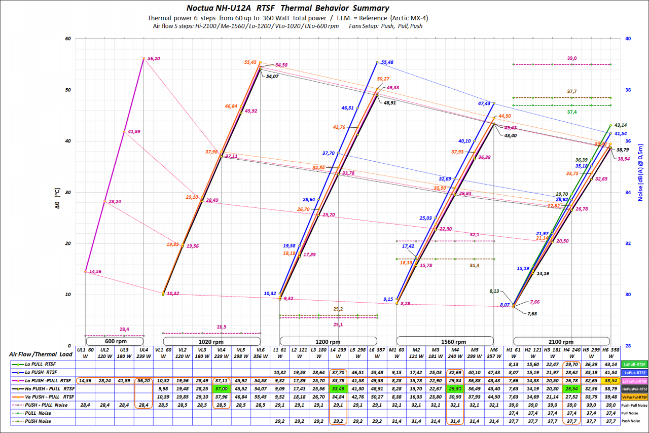 #Thermal-Behavior_RTSF-Xc_02_Sumary-Graph_1920x1280_Noctua-NH-U12A_74_Comm-01.png