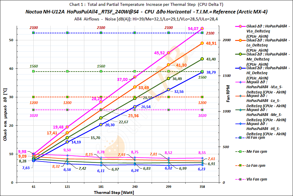 #-Co_02_Delta-T-Graph_HoPusPulAll4_RTSF_Noctua-NH-U12A_42.png