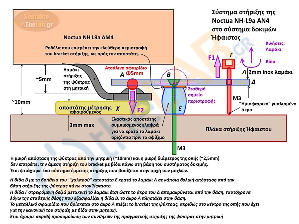 Κατασκευάζοντας ένα σύστημα στήριξης της Noctua