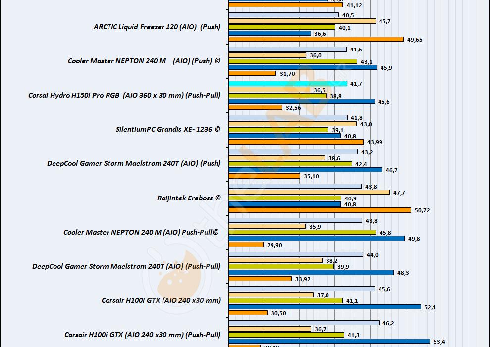 G-N5_Corsair-H150i-Pro-RGB_Comparative_-Delta--T_-Noise_Noise_Like_Combined_Graph_01_02.jpg