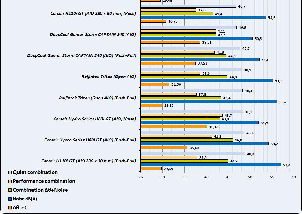 G-N5_Corsair-H150i-Pro-RGB_Comparative_-Delta--T_-Noise_Noise_Like_Combined_Graph_01_03.jpg