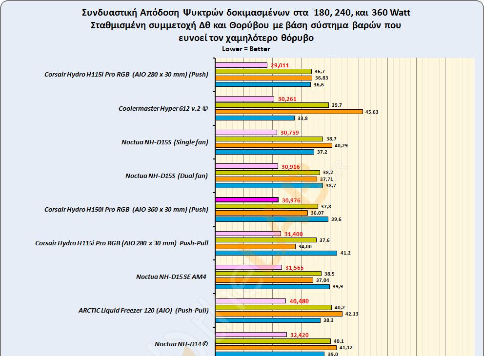 G-WC-3_Noise-Delta-T_Corsair-H150i-Pro-RGB_Weighted-Average_Noise-over-Delta-T_Comparative_Coolers-Performance_MaxLoad_Graph_01_01.jpg