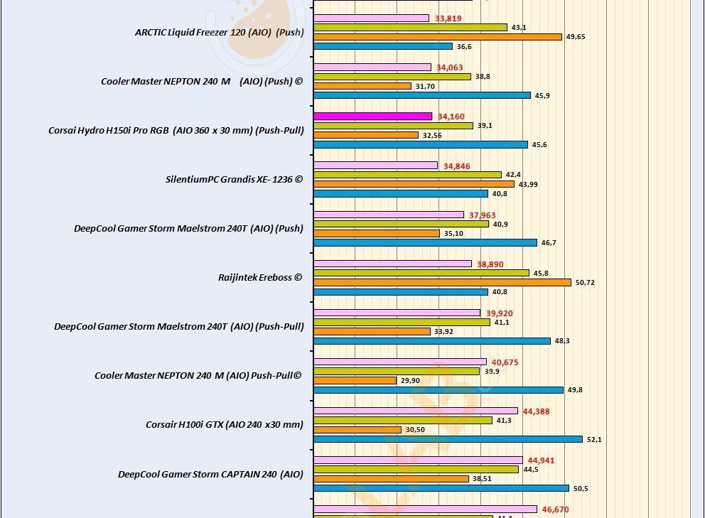 G-WC-3_Noise-Delta-T_Corsair-H150i-Pro-RGB_Weighted-Average_Noise-over-Delta-T_Comparative_Coolers-Performance_MaxLoad_Graph_01_02.jpg