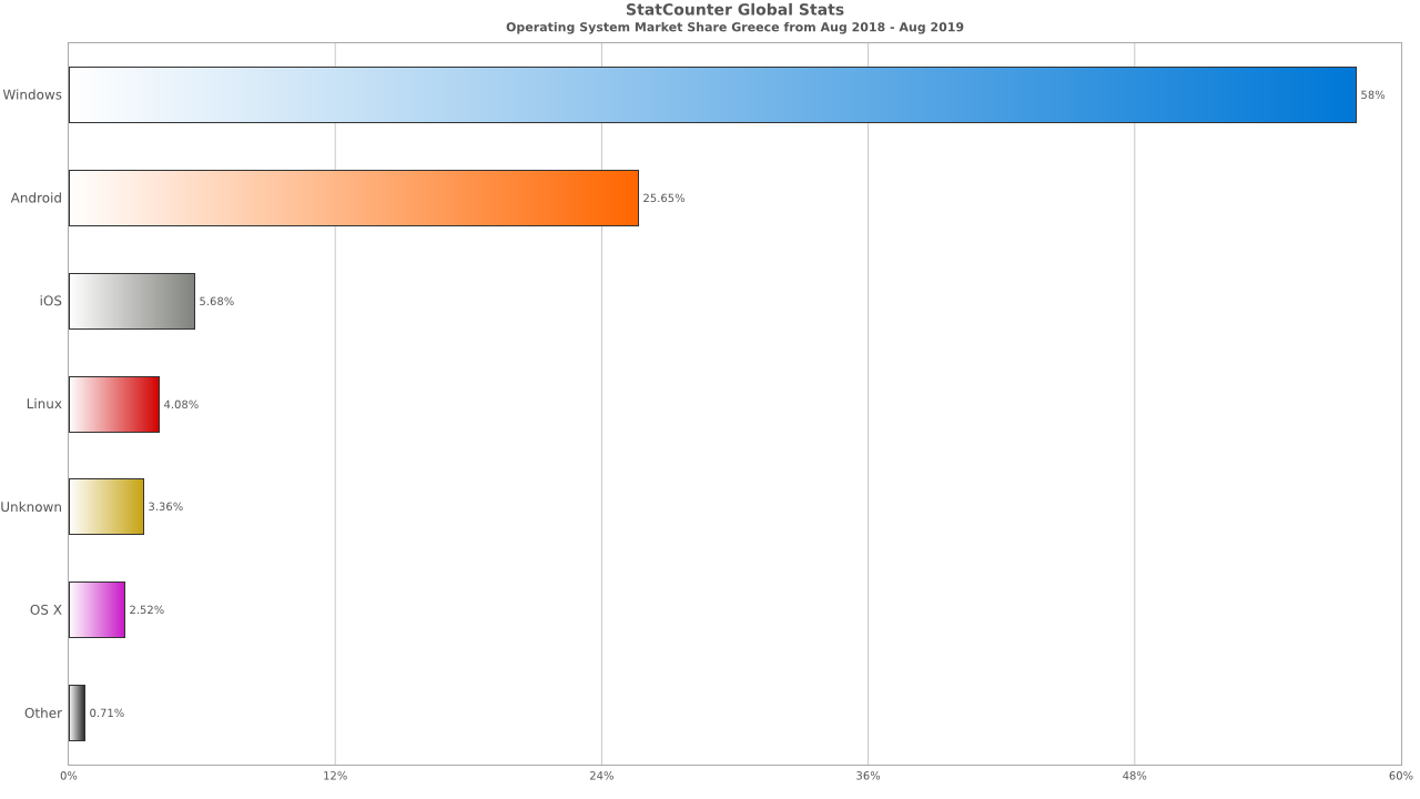 StatCounter-os_combined-GR-monthly-201808-201908-bar.png