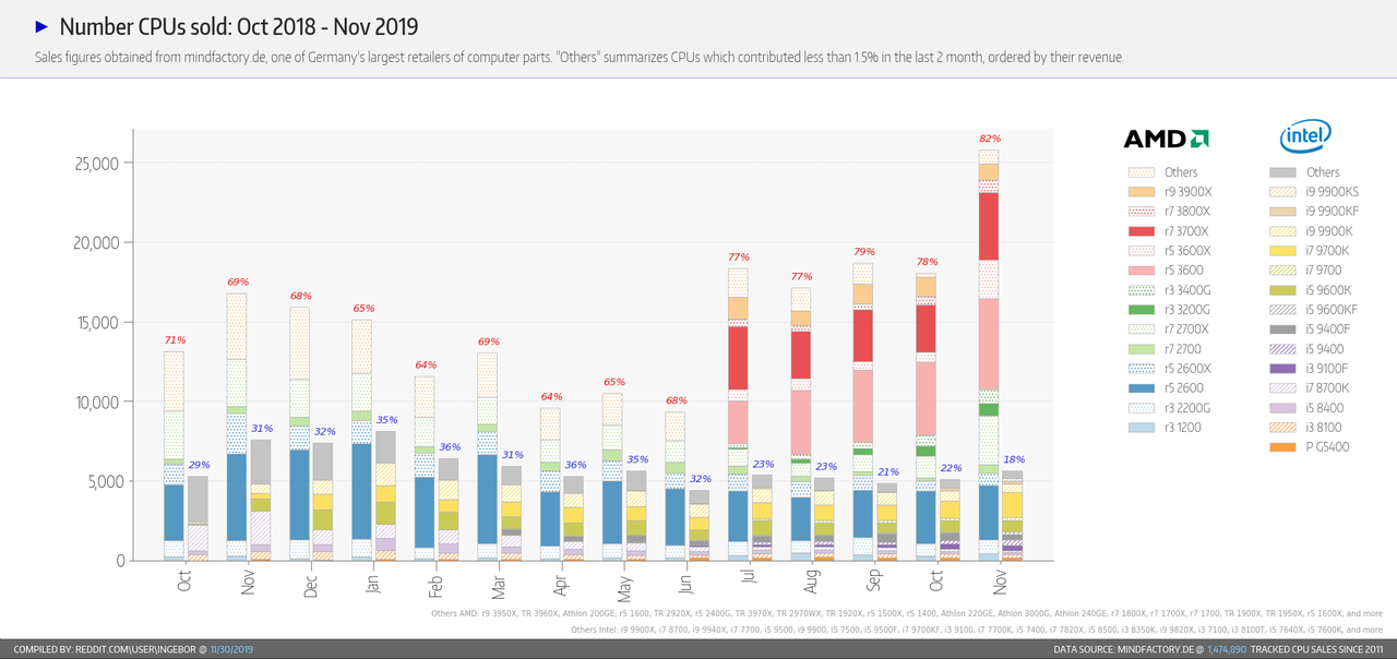 69043_02_amd-dominates-intel-82-market-share-major-german-retailer.png