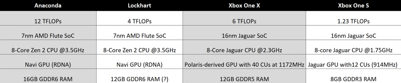 69184_4_project-scarlett-specs-12tflops-16gb-ram-3-5ghz-zen-2-cpu_full.png