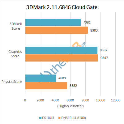 large.Shuttle_DS10U3_Review_Benchmarks_3dmark_cloudgate.png