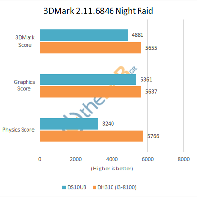 large.Shuttle_DS10U3_Review_Benchmarks_3dmark_nightraid.png