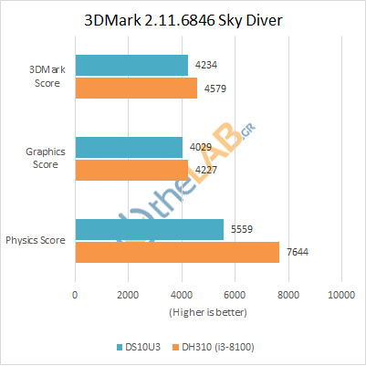 large.Shuttle_DS10U3_Review_Benchmarks_3dmark_skydiver.png