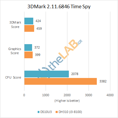 large.Shuttle_DS10U3_Review_Benchmarks_3dmark_timespy.png