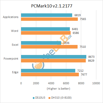 large.Shuttle_DS10U3_Review_Benchmarks_PCMark10Applications.png