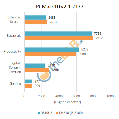 large.Shuttle_DS10U3_Review_Benchmarks_PCMark10Extended.png