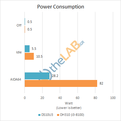 large.Shuttle_DS10U3_Review_Benchmarks_PowerConsumption.png