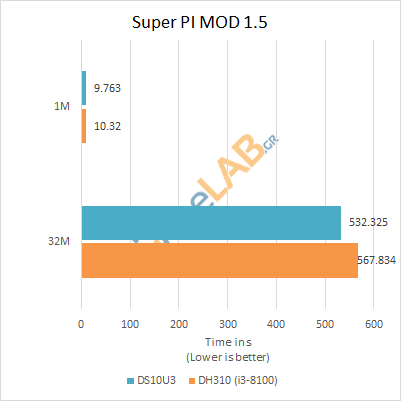 large.Shuttle_DS10U3_Review_Benchmarks_Superpi.png