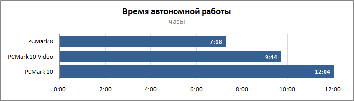 AMD-Ryzen-5-4500U-CPU-Benchmarks_Battery-Time.png