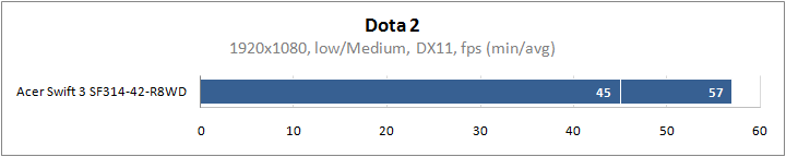 AMD-Ryzen-5-4500U-CPU-Benchmarks_DOTA-2.png