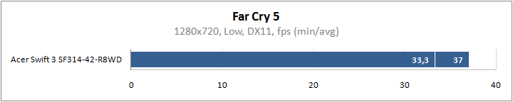 AMD-Ryzen-5-4500U-CPU-Benchmarks_Far-Cry-5.png