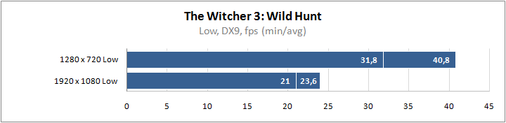 AMD-Ryzen-5-4500U-CPU-Benchmarks_Witcher-3.png