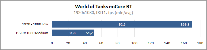 AMD-Ryzen-5-4500U-CPU-Benchmarks_World-of-Tanks.png