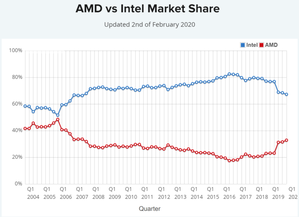 AMD-vs-Intel-CPU-Market-Share-1030x749.png