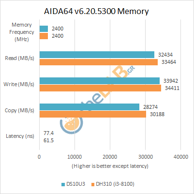 Shuttle_DS10U3_Review_Benchmarks_Aida64memory.png