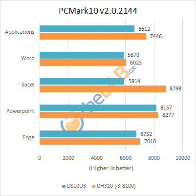 Shuttle_DS10U3_Review_Benchmarks_PCMark10Applications.png