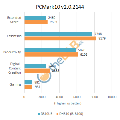 Shuttle_DS10U3_Review_Benchmarks_PCMark10Extended.png