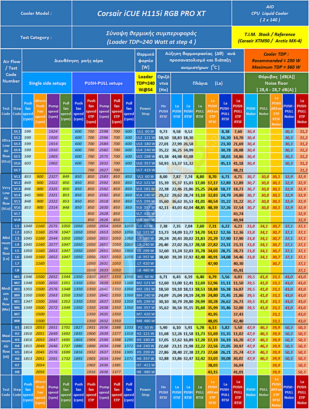 A47-ed_Thermal-Behavior-Summary_ExD-Table_T1a_Corsair-iCUE-H115i-RGB-PRO-XT_01.jpg