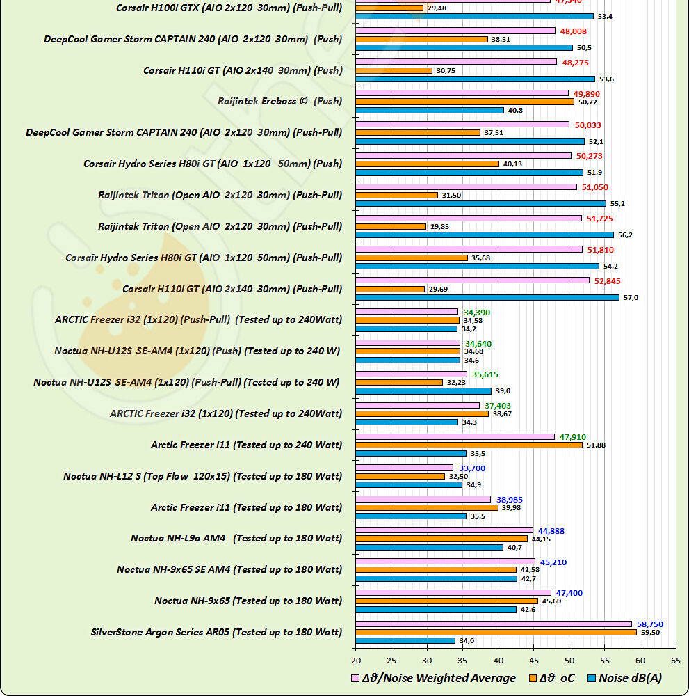 A54_Coolers-Comparison_03c_Equally_Delta-T_Noise_Waighted-Graph_Corsair-iCUE-RGB-PRO-XT-wm_02.jpg