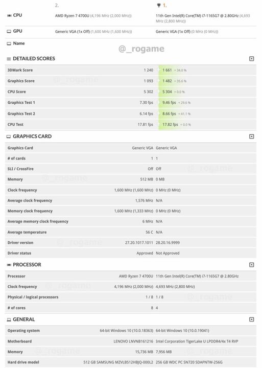 Intel-10nm-Tiger-Lake-Core-i7-1165G7-vs-AMD-7nm-Renoir-Ryzen-7-4700U-CPU_3DMark-Time-Spy-Benchmark_1-735x1030.jpg