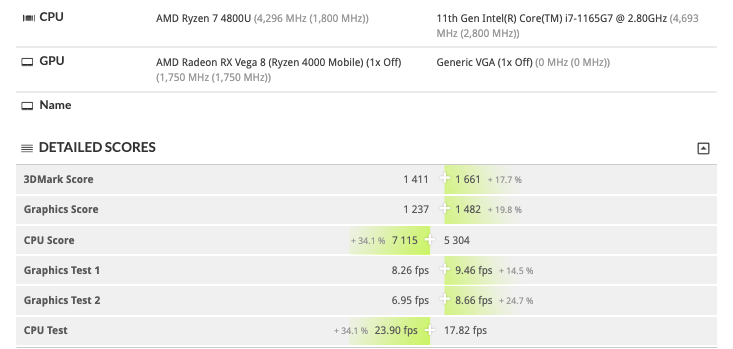 Intel-10nm-Tiger-Lake-Core-i7-1165G7-vs-AMD-7nm-Renoir-Ryzen-7-4800U-CPU_3DMark-Time-Spy-Benchmark_1.png