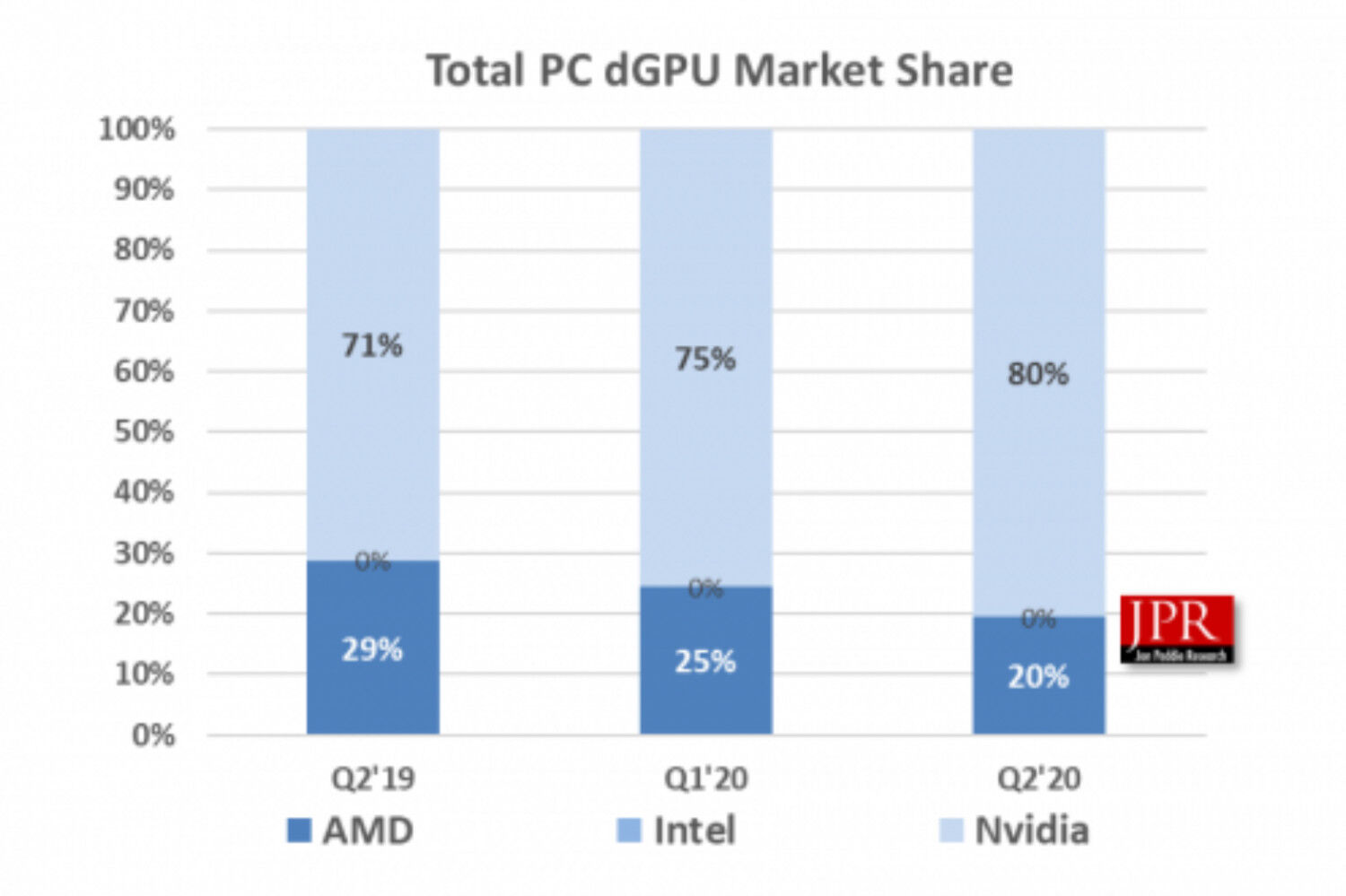 Nvidia έχει το 80% της αγοράς διακριτών καρτών γραφικών Large.74756_02_jpr-nvidia-has-80-of-gpu-market-takes-more-from-amd-before-big-navi_full.jpg.fad9d259caf29dead696f2f132847ef3