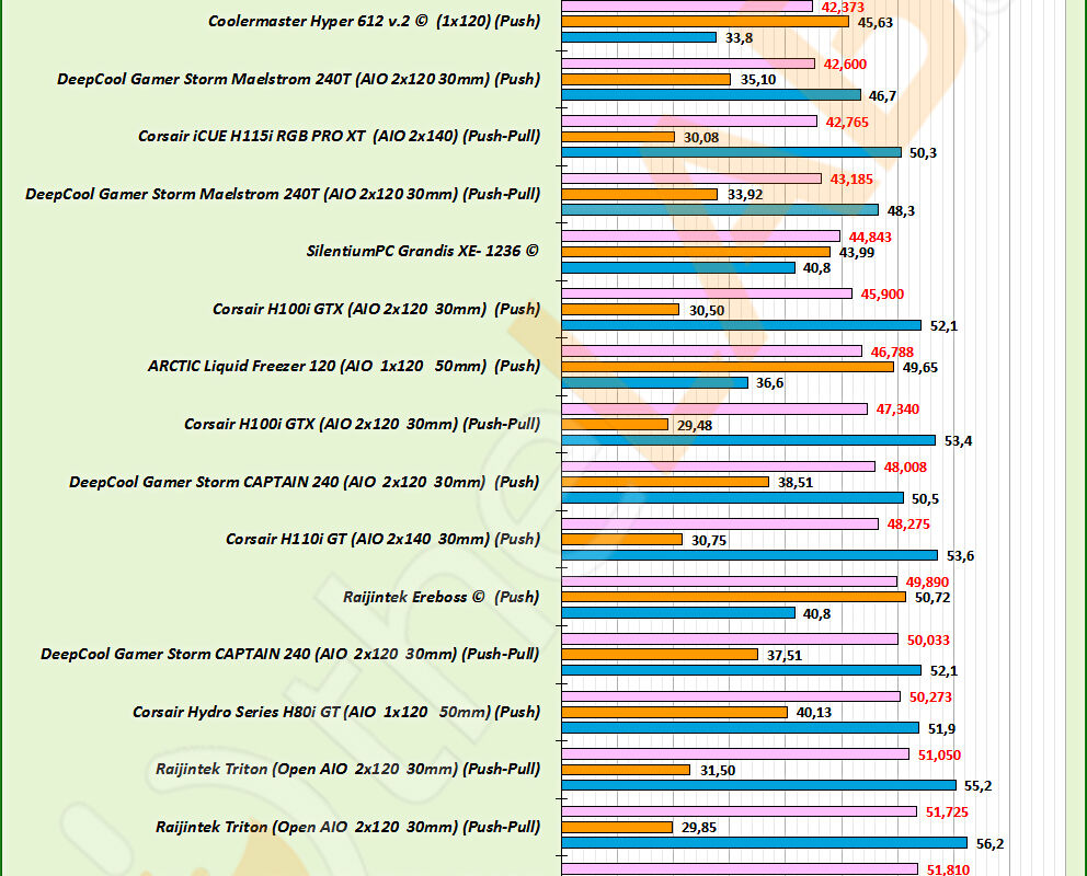G43-b_Coolers-Comparison_03_Equally_Delta-T_Noise_Waighted-Graph_NoctuaNh-L9a-AM4_ChroBlk_S3x800px_02.jpg