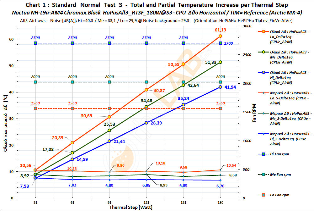 G2_A123_#1_HoPusAll3_4-5-6_RTSF_NoctuaNHL9aAM4ChroBlk_Delta-T_Graph_01.jpg