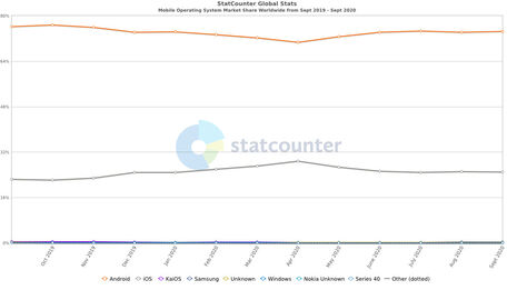 StatCounter-os_combined-ww-monthly-201909-202009.thumb.jpg.8cfdf38f31d41f415e1e82da51384a0b.jpg